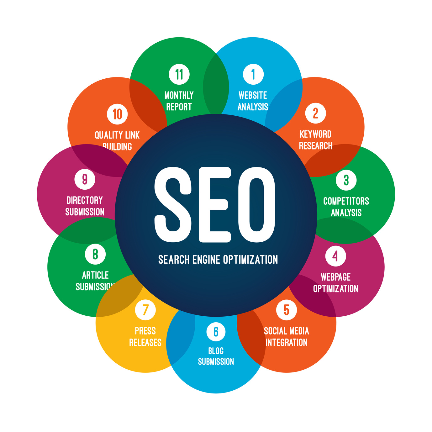 Dịch vụ Seo từ khoá lên top Google 2025